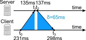 Clock Synchronisation Algorithms