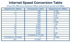 DIFFERENCE BETWEEN Mbps AND MBps