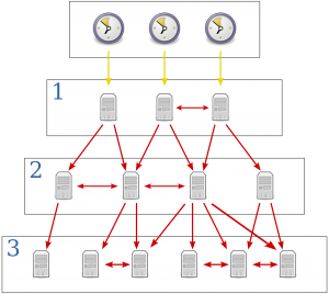 Network Timing Protocol server