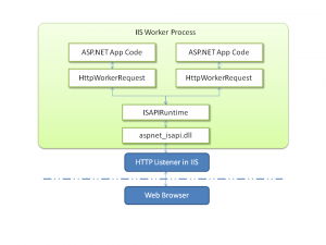 IIS
