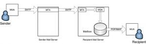 The Mechanism Behind the Sending and Receiving Emails