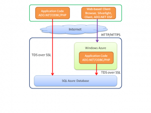 What is SQL used for