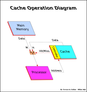 What is cache memory