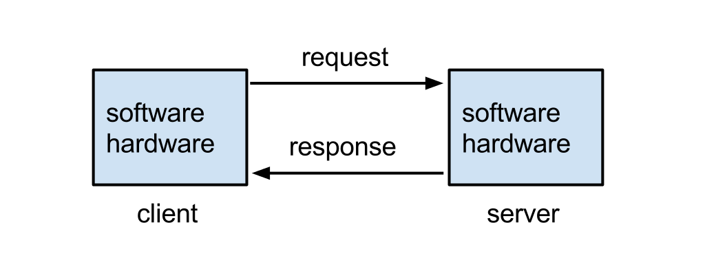 What is the Client-Server Model