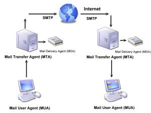 smtp port number