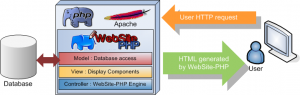 what is apache