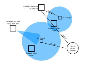 How does WIFI work
