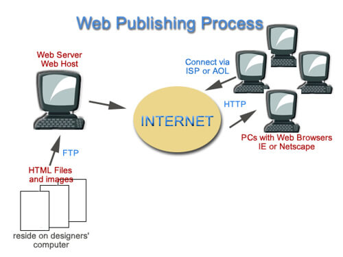 How to Host a Website for Free (1)