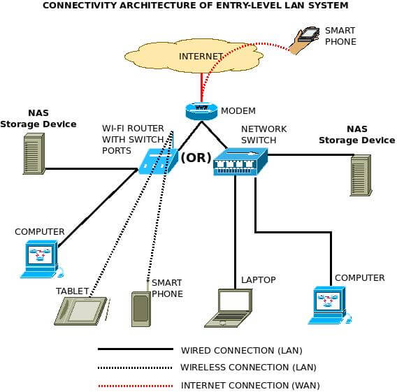 Uses of WIFI