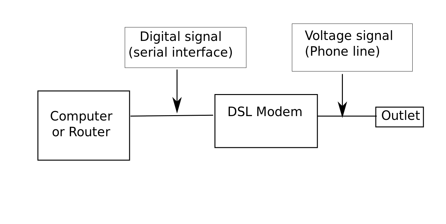 Difference Between Modem And Router