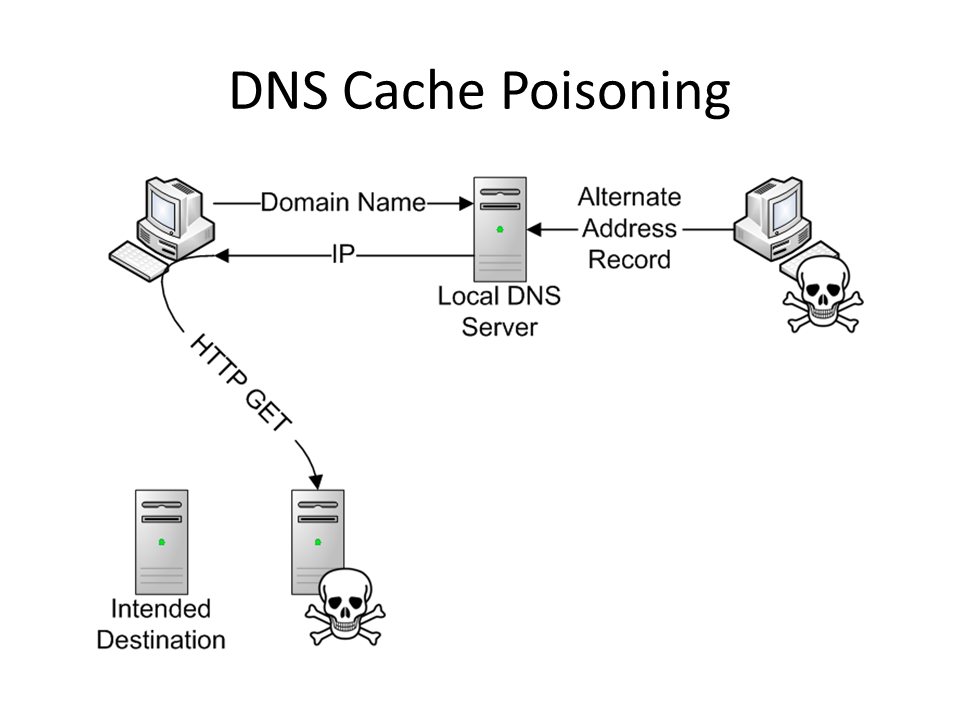 What is DNS cache poisoning
