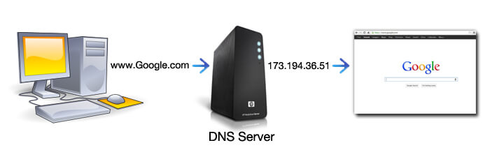 What is a Domain Name System Definition