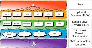 What is the Top-Level Domain