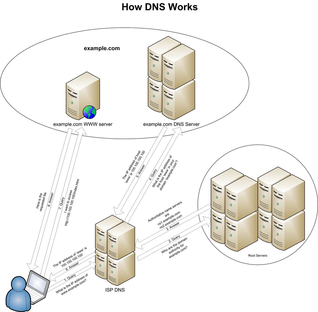 how does dns work