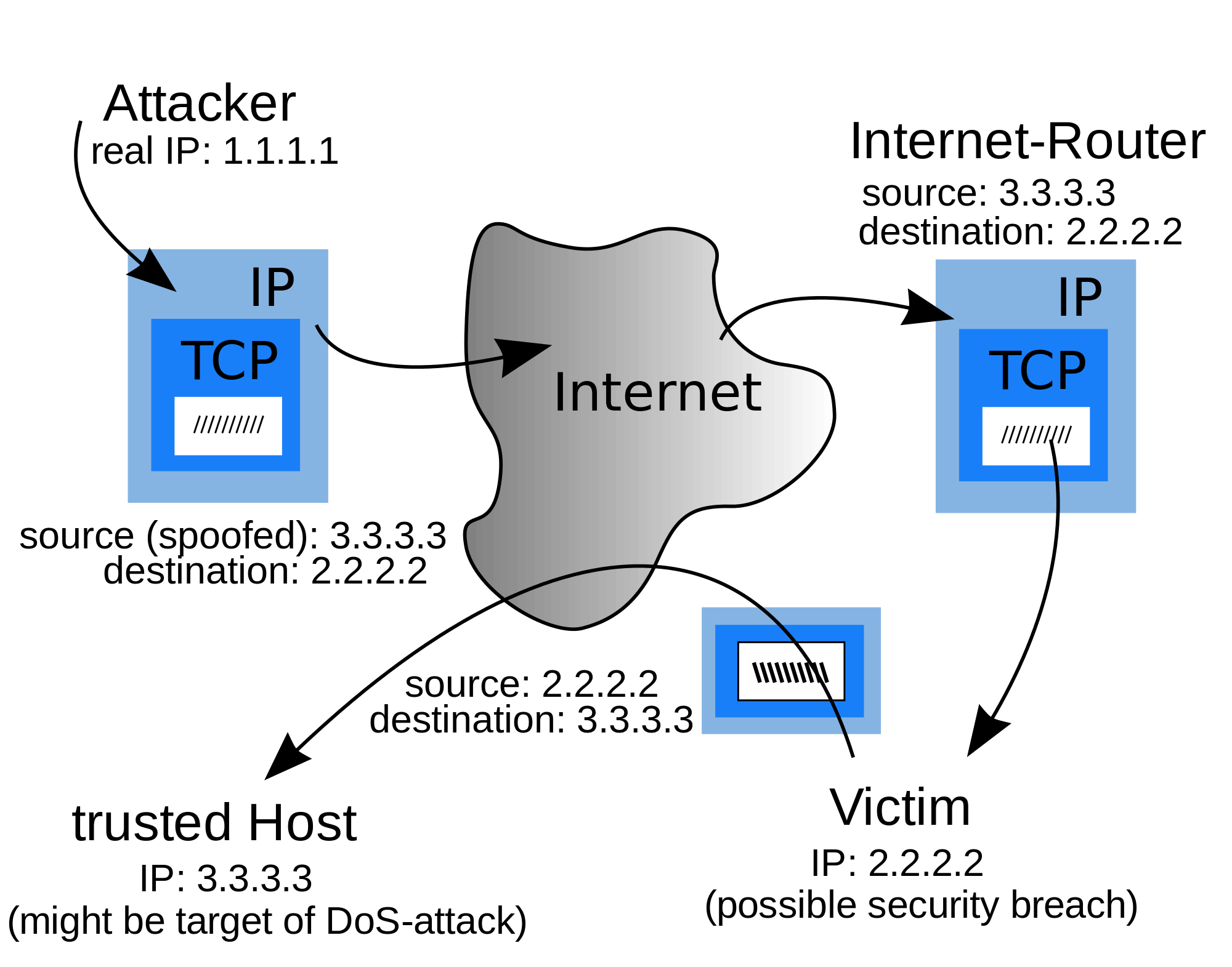 IP Address Security Issues