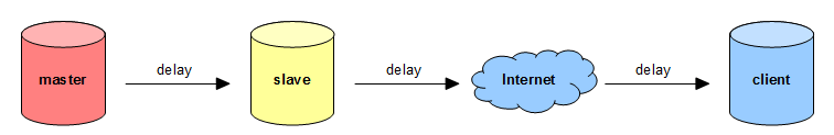 Network Latency