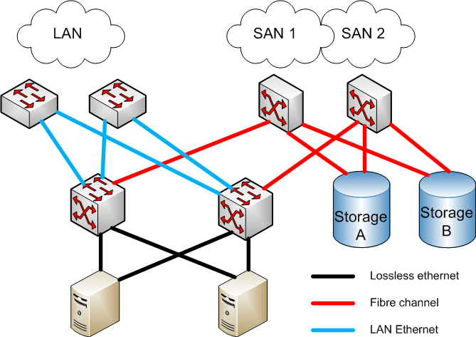 Storage Area Network