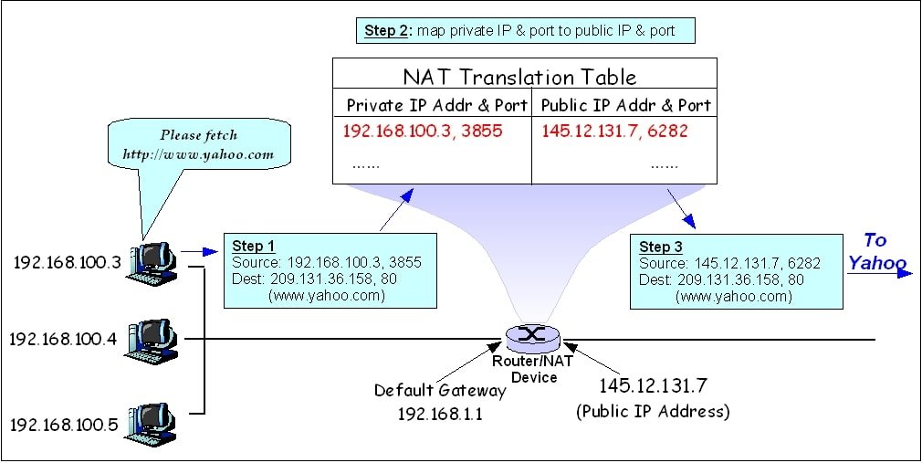 The Difference between Public and Private IP Addresses