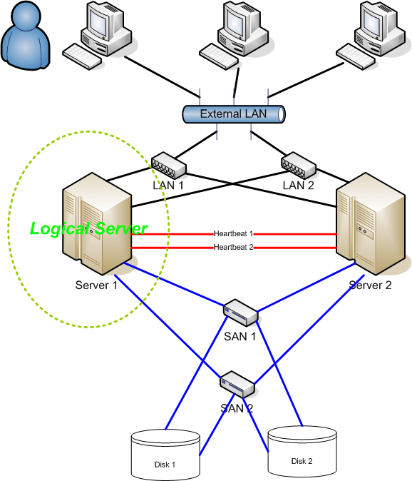 What is LAN Connection