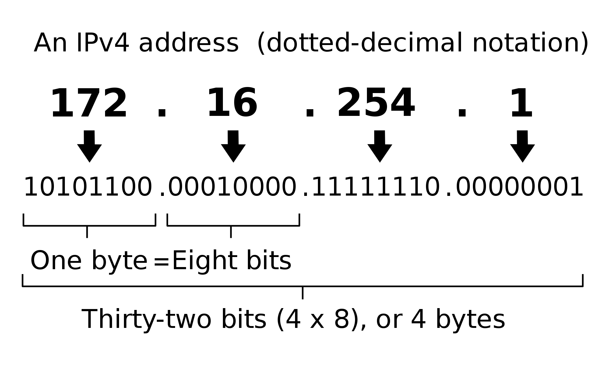 What is an IPv4 Address