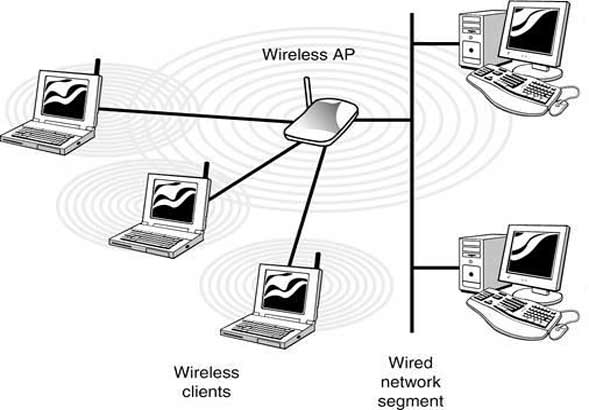 what-is-wireless-access-point