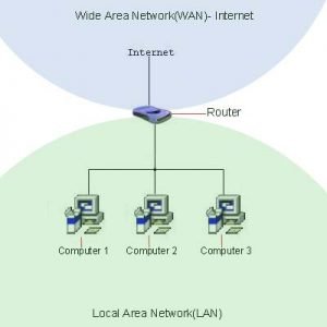 wide area network
