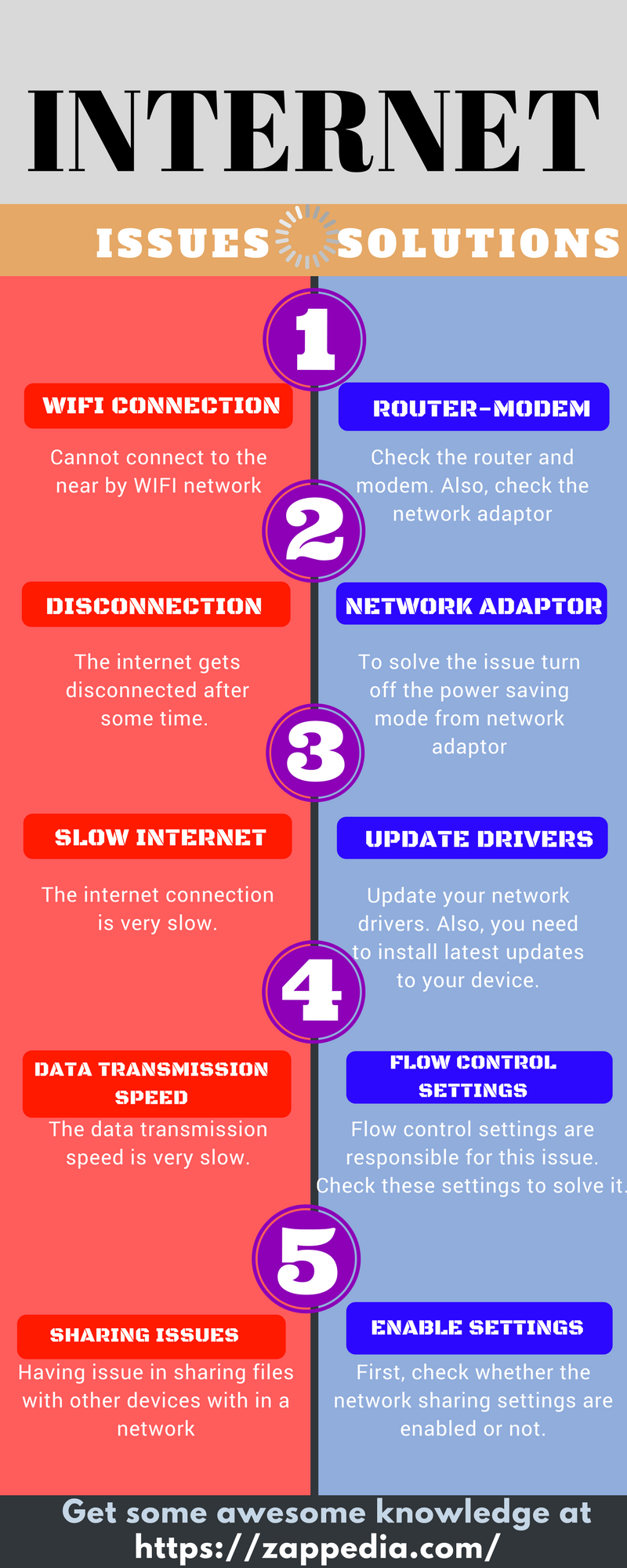 Internet Issues and Solution