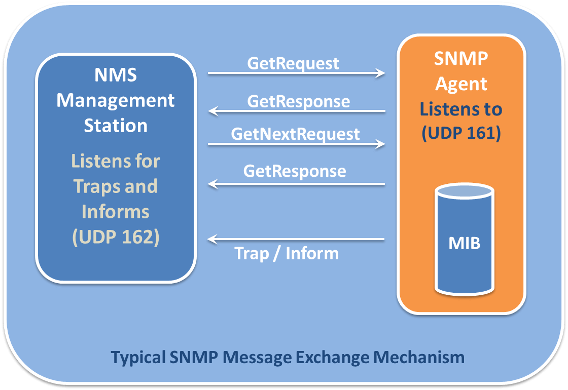 how snmp works