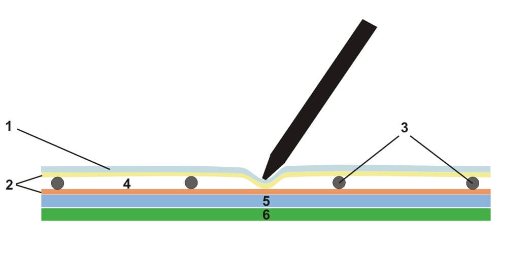 how does a resistive touch screen work