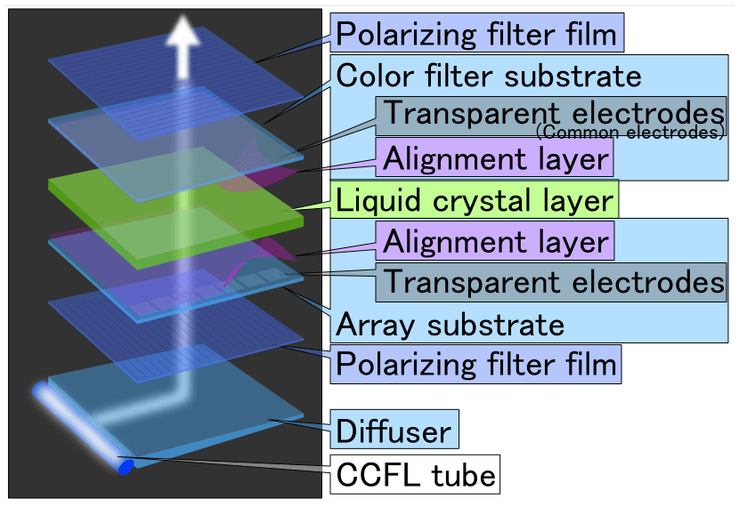 how are lcd screens made